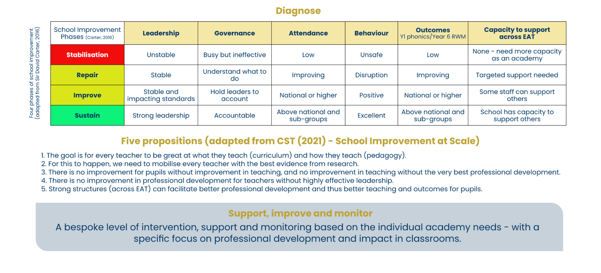 School Improvement Outline